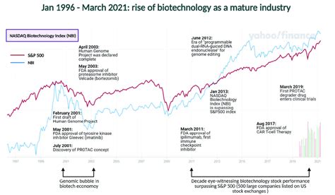 NASDAQ Biotechnology Index Today (NBI) .